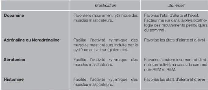 Tableau 2 : Rôle des neuromédiateurs dans la genèse de la mastication, dans le contrôle moteur et  dans le contrôle de la vigilance au cours du sommeil 