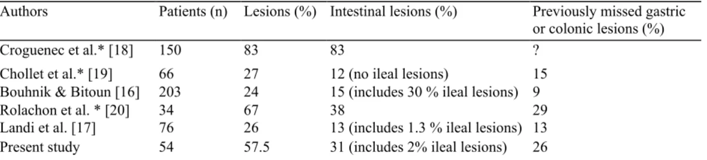 Table 3    Diagnostic efficacy of upper and lower video push enteroscopy in patients with anemia 