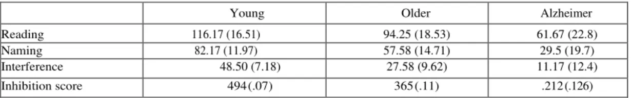 Table 3 displays individual data for AD patients on the four Stroop variables and on the Hayling  error scores