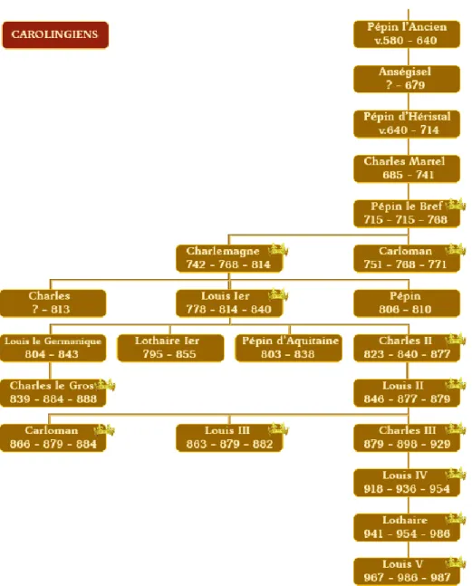 Figure 2 : Les rois de la dynastie carolingienne  