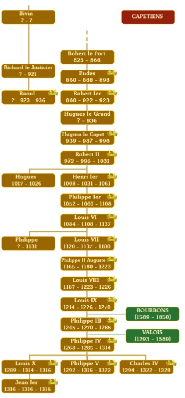 Figure 3 : Les rois de la dynastie capétienne  