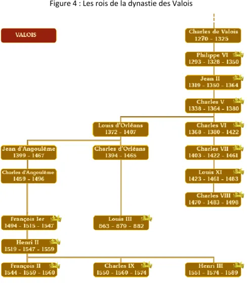 Figure 4 : Les rois de la dynastie des Valois  