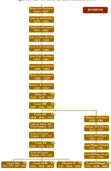 Figure 5 : Les rois de la dynastie des Bourbons 