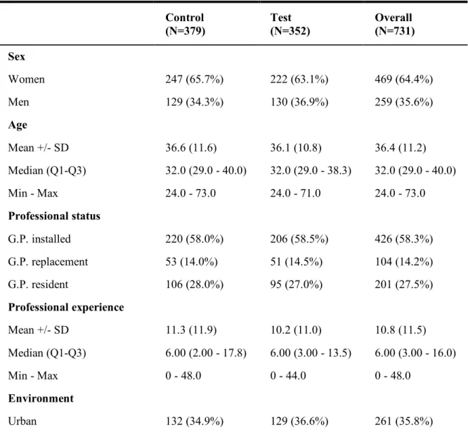 Table 1 shows the demographics of respondents by study arms. Overall, characteristics  were well balanced between arms, and respondents from the Auvergne-Rhône-Alpes area were  over-represented, accounting for more than half of the respondents