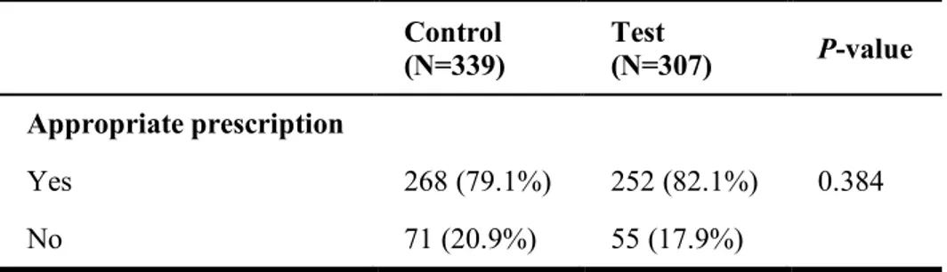 Table 3 shows the rate of appropriateness according to trial arm. Post-analytical comment did  not significantly improve the appropriateness of documented antimicrobial therapy in urinary  tract  infections:  82.1%  (n=252)  in  the  test  arm  versus  79.