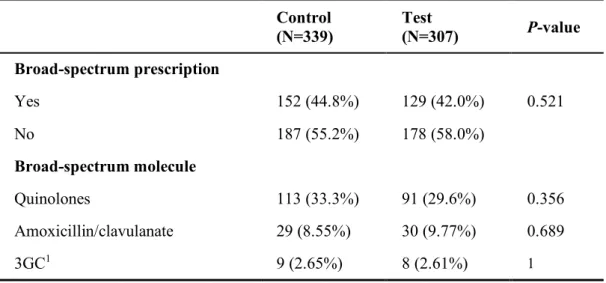 Table 5: Evaluation of a post-analytical comment in a urinalysis on the prescription of broad- broad-spectrum antibiotics by pharmacological class 