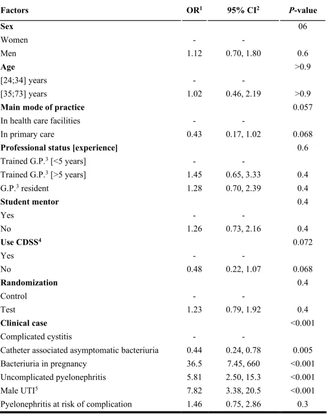 Table  6: Factors  associated  with  appropriateness  of  antibiotic  prescription  in  multivariate  analysis  Factors  OR 1  95% CI 2  P-value  Sex   06  Women  -  -  Men  1.12  0.70, 1.80  0.6  Age   &gt;0.9  [24;34] years  -  -  [35;73] years  1.02  0.