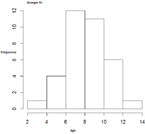 Figure 5 : Histogrammes de répartition d’âges dans le groupe R+ 