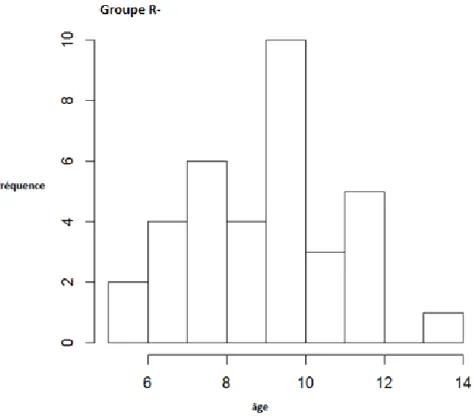 Figure 7 : Box plot de l’âge moyen de chaque groupe. 
