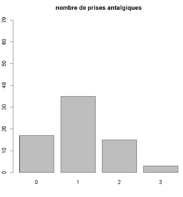 Figure 8 : Histogramme montrant les proportions de patients en fonction de nombre de prise  d’antalgiques postopératoires dans la population générale