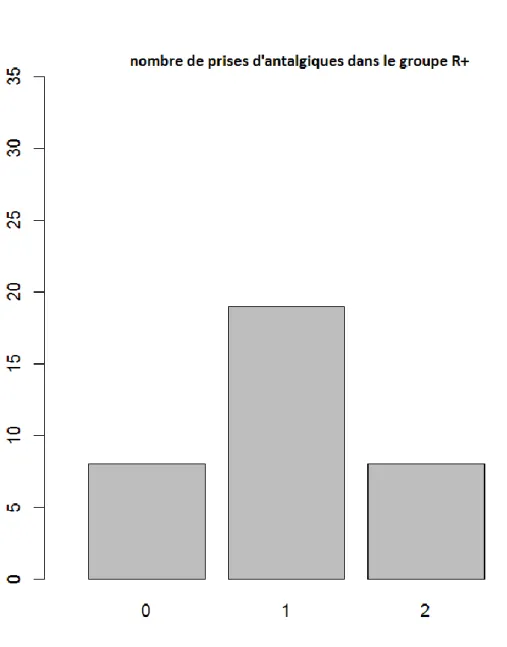 Figure 9 : Histogramme montrant les proportions de patients en fonction de nombre de prise  d’antalgiques postopératoires dans le groupe avec ropivacaïne