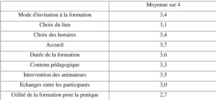 Tableau II : Evaluation de la formation 