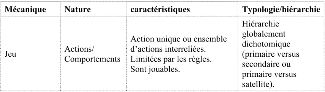 Tableau 3: Récapitulatif des mécaniques des JS actifs 