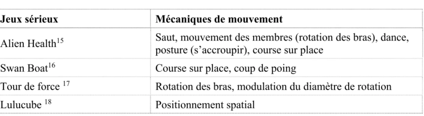 Tableau 5: Exemples de mécaniques de mouvement 