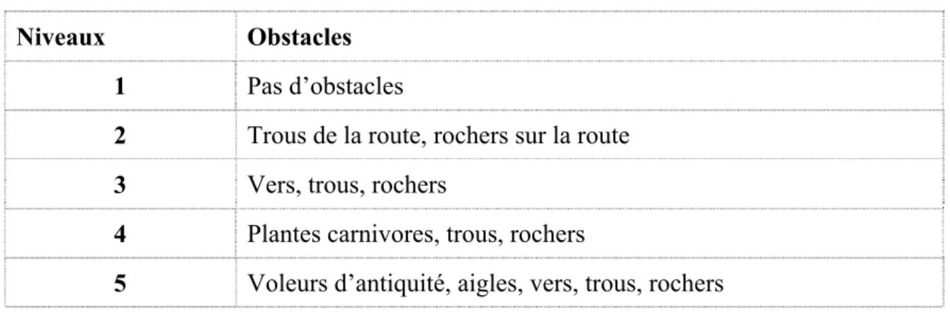 Tableau 10: Liste des obstacles par niveau  
