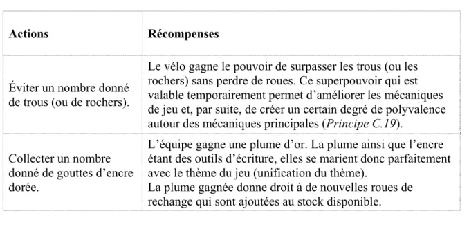 Tableau 11: Les récompenses obtenues au cours des niveaux 