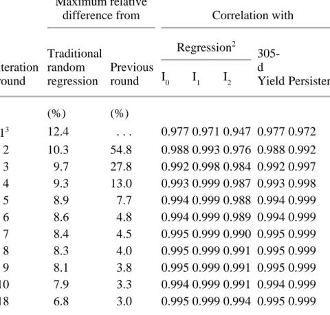 Table 2. Maximum relative differences 1  and correlations between  solutions for additive genetic regression coefficients for milk yield,  estimated 305-d yield, and persistency obtained through random  regression or sequential solution