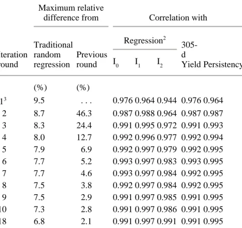 Table 3. Maximum relative differences 1  and correlations between  solutions for additive genetic regression coefficients for fat yield,  estimated 305-d yield, and persistency obtained through random  regression or sequential solution