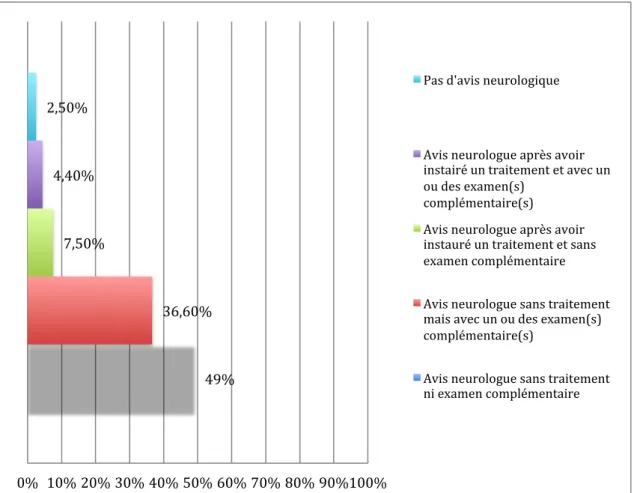 Figure 3 : Graphique en barre montrant l’attitude des MG picards devant la suspicion d’une  MP 