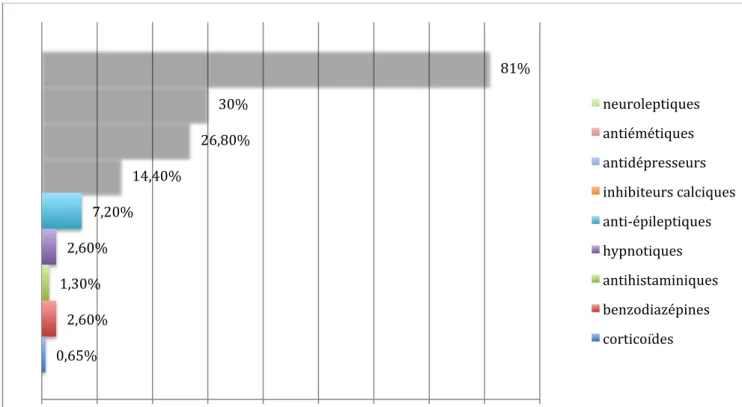 Figure  4 :  Représentation  graphique  des  classes  médicamenteuses  recherchées  par  les  MG  picards devant un syndrome parkinsonien