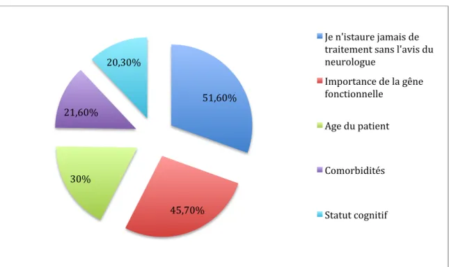 Figure 5 : Représentation graphique des principaux éléments cliniques influençant le choix  thérapeutique 