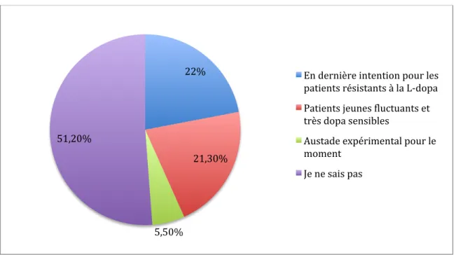 Figure 6 : Représentation graphique de la perception de la SCP par les MG de notre  échantillon