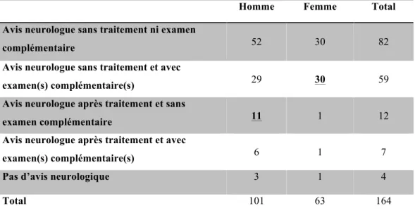 Tableau 9 : Démarche étiologique des MG picards devant la suspicion d’une MP, selon leur  sexe 