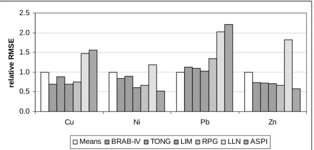 Fig. 1.  Relative precision of some of the tested regression models on an independent validation  set