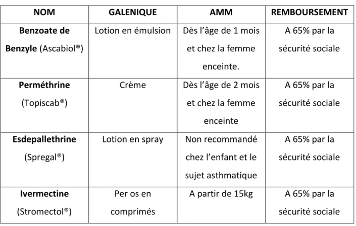 Tableau 1 : Récapitulatif des différents traitements disponibles en France. 