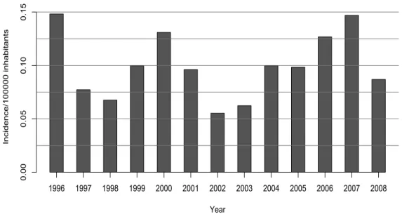 Figure 3.1 shows the reported incidence risk of human brucellosis between 1996 and 2008 for Ecuador