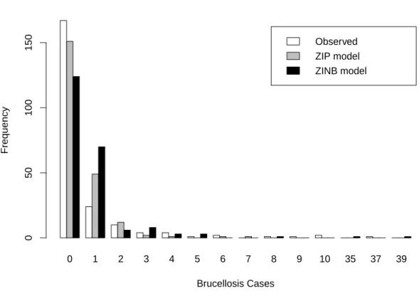 Figure 3.2: Distribution of observed cases by municipality, expected cases based on a zero- zero-inflated poisson (ZIP) model and those based on zero-zero-inflated negative binomial (ZINB) model of human brucellosis in Ecuador between 1996 and 2008