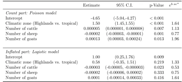 Table 3.1: Parameter estimates, their 95% confidence intervals and expected incidence of a zero-inflated Poisson model for the number of human brucellosis  hos-pitalized cases in Ecuador between 1996-2008.