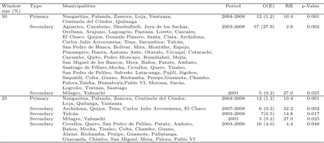 Table 3.2: Characteristics of significant space-time clusters of human brucellosis in Ecuador between 1996-2008 with up to a maximum of 50% and 25% of the centroids included in the circular scanning window respectively.
