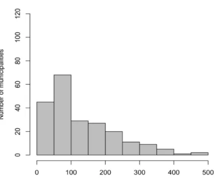Figure 4.2: Histogram of the incidence of hospitalized epilepsy cases pero 100.000 inhabitants between 1996 and 2008 in Ecuadorian municipalities.