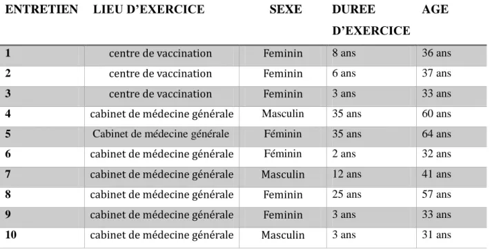 Tableau 1 : Caractéristiques des médecins interrogés 