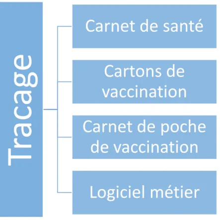 Figure 16 : Traçage des vaccins réalisés 