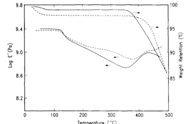 Figure   6   Dynamic   mechanical   analysis   and   thermogravimetric analysis of copolymers 11 (-----) and 10 (     )