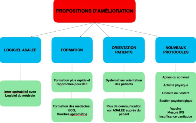 Figure 5 : Propositions d'amélioration formulées par les médecins A) Logiciel ASALEE