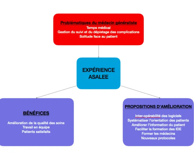 Figure 6 : Schéma récapitulatif des thèmes retrouvés : déterminants d'orientation et appré- appré-ciation d'usage des médecins généralistes ASALEE en Languedoc-Roussillon.