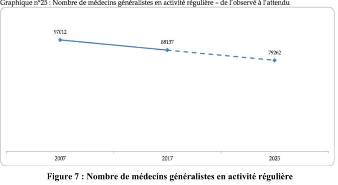 Figure 7 : Nombre de médecins généralistes en activité régulière  selon l'atlas de démographie médicale 2017