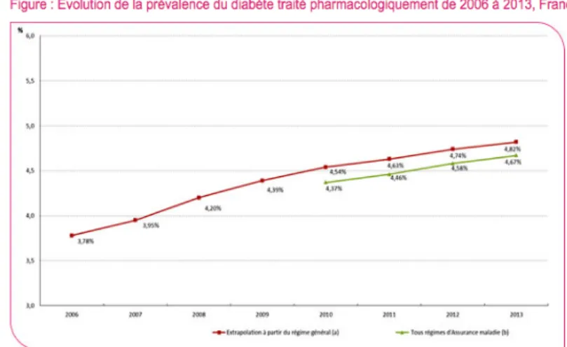 Figure 8 : Évolution de la prévalence du diabète traité pharmacologiquement  de 2006 à 2013 en France