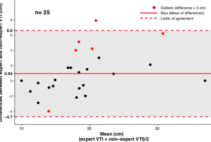 Figure 1: Bland and Altman plot for sub aortic VTI 