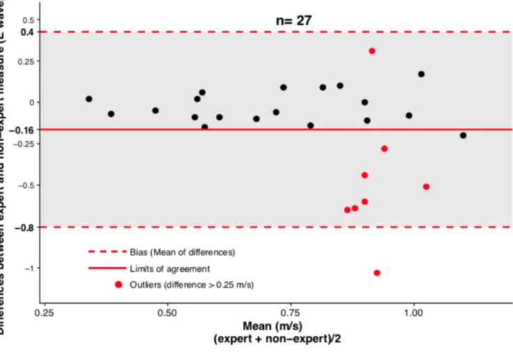 Figure 2: Bland and Altman plot for E Wave velocity. 