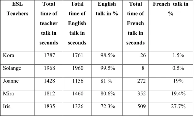 Table 5.1 Total time of teacher talk for the first class observation in the first period 