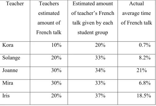 Table 5.6 Estimated and actual amounts of French used in ESL teachers’ classes at the end  of both observation periods 
