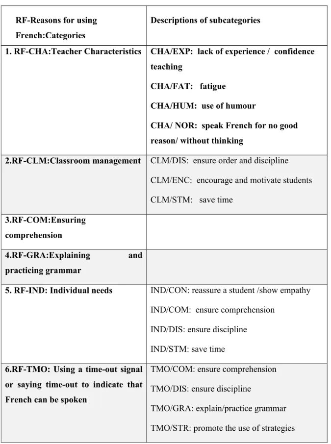 Table 5.7 General overview of categories and definitions for the use of French in the ESL  classrooms 