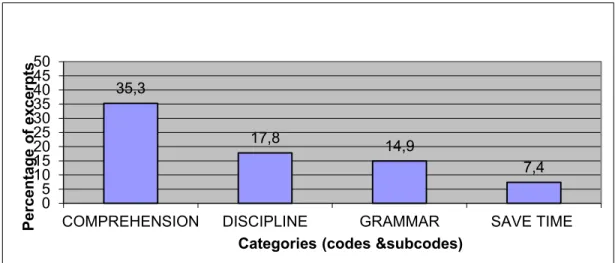 Figure 5.3 Percentages of coded excerpts for reasons related to comprehension,  discipline, grammar and save time