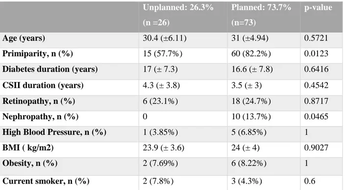 Table 1 shows the characteristics of the 99 women. 73 women (73.7%) had led planned  pregnancies and 26 (26.3%) unplanned ones