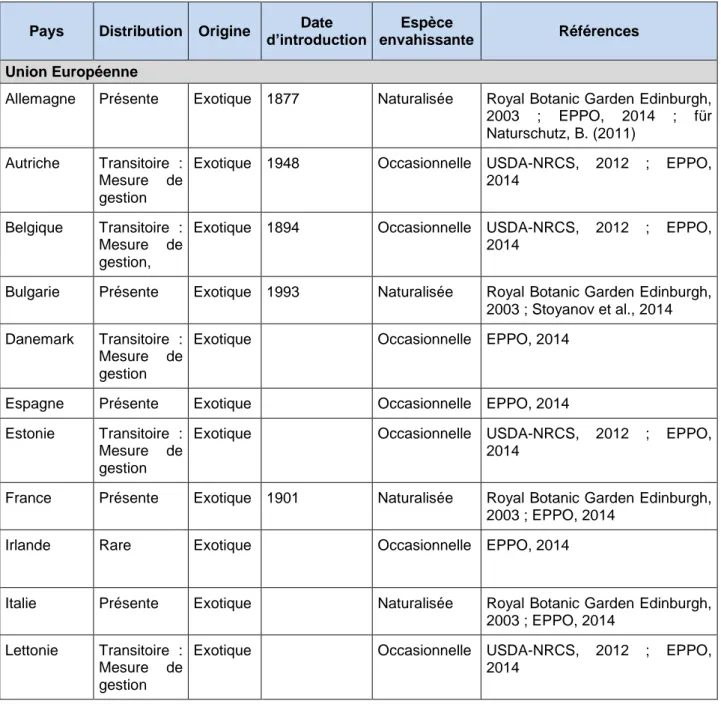 Tableau 3 - Répartition d'Ambrosia trifida dans la zone ARP (UE)  Pays  Distribution  Origine  Date 