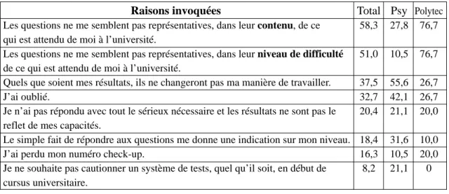 Tableau III : raisons de la non consultation selon la faculté en pourcentage